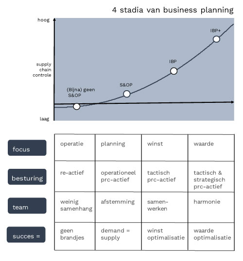 Onive Consulting | De 4 Stadia in business planning