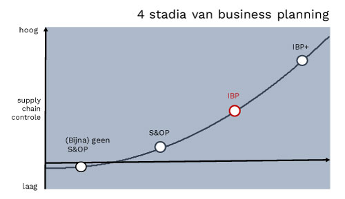 Onive Consulting | De 4 Stadia in business planning | IBP