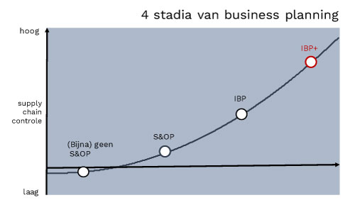 Onive Consulting | De 4 Stadia in business planning | IBP +